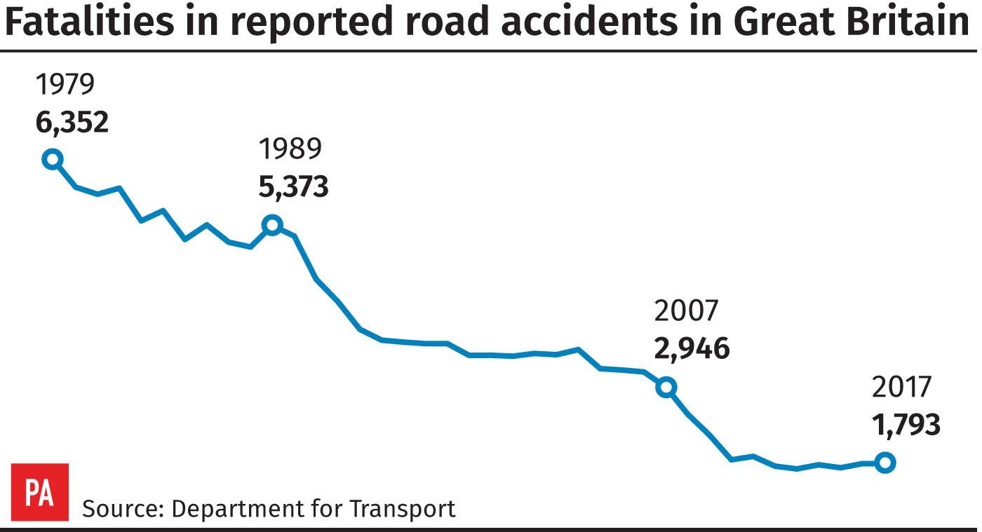 line graph to show the fatalities in reported road accidents in Great Britain between 1979 and 2017 