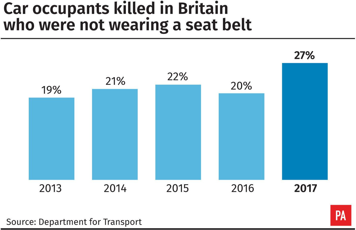 Graph showing car occupants killed in Britian who were not wearing a seatbelt