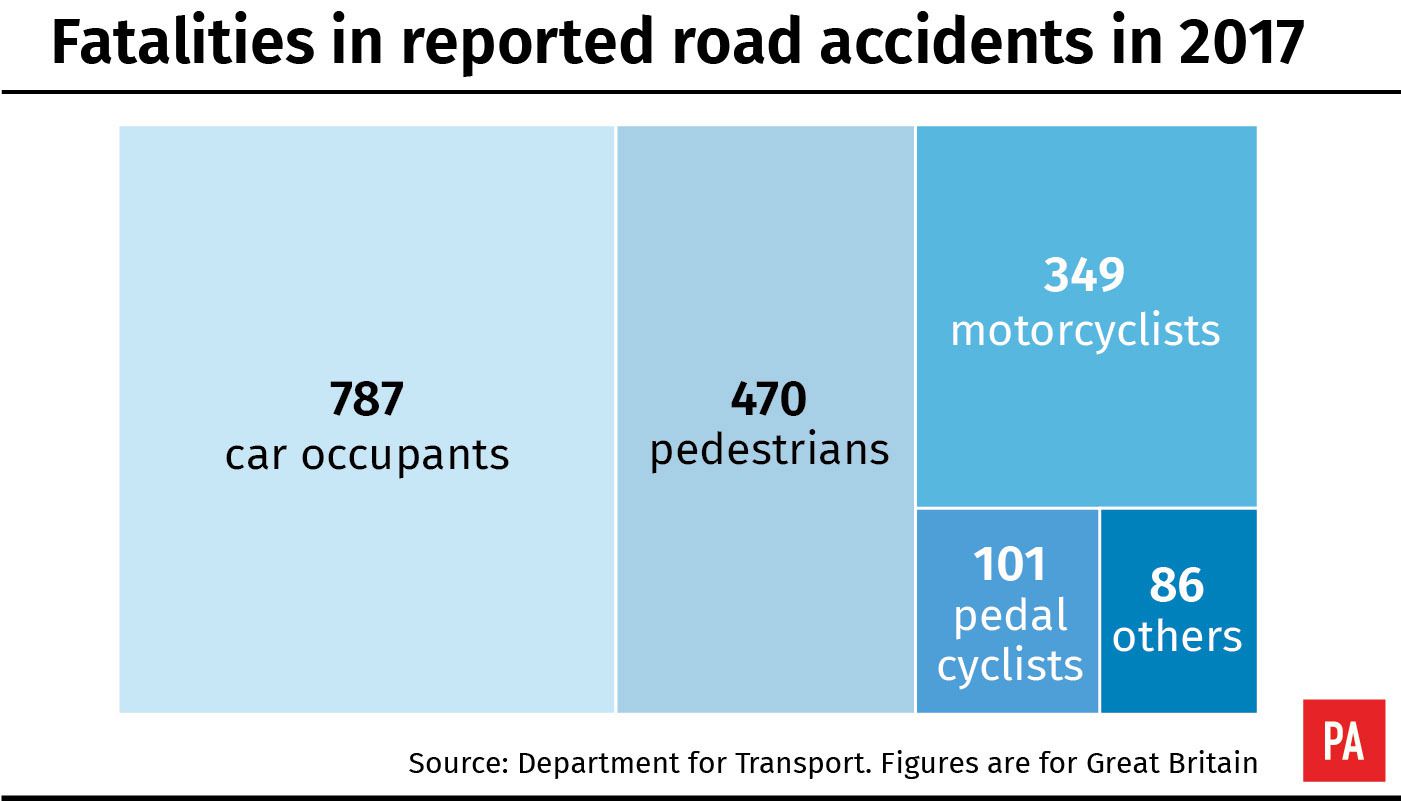 Fatalities in reported road accidents in 2017 inforgraphic